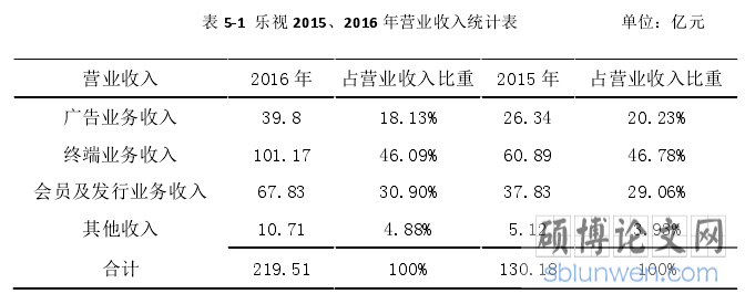 表 5-1 乐视 2015、2016 年营业收入统计表 单位:亿元