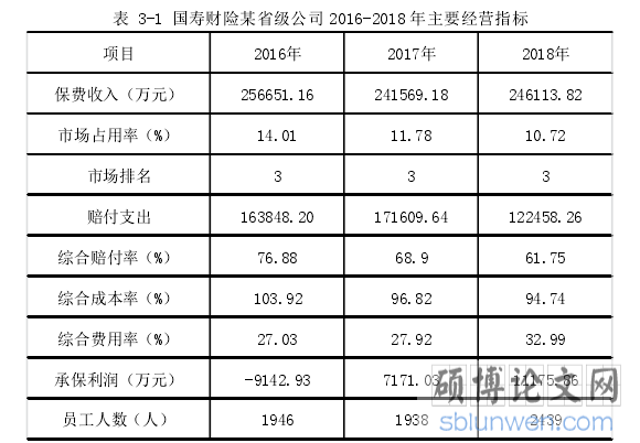 表 3-1 国寿财险某省级公司 2016-2018 年主要经营指标