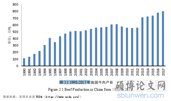 图 2.1 1990-2017 年我国牛肉产量