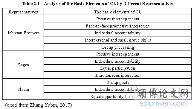 Table 2.1 Analysis of the Basic Elements of CL by Different Representatives