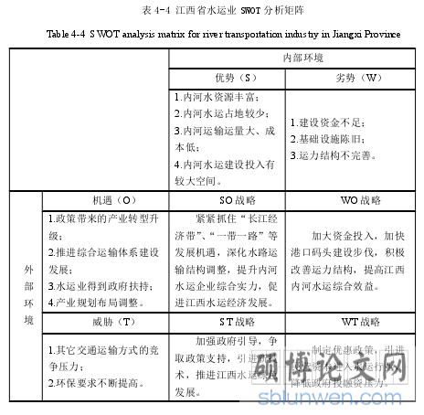 表 4-4 江西省水运业 SWOT 分析矩阵