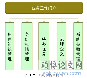 图 4.2  系统功能结构图