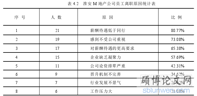 表 4.2 淮安 M 地产公司员工离职原因统计表