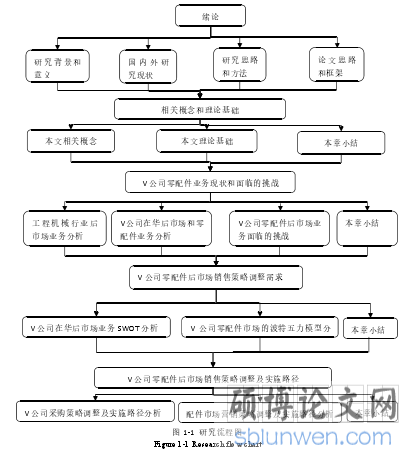 图 1-1  研究流程图