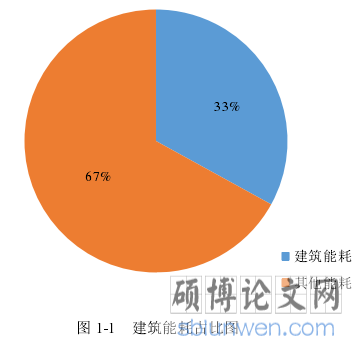 图 1-1   建筑能耗占比图