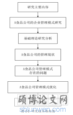 图 1-1 研究技术路线图