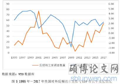 图 5 1995 年-2017 年美国对外反倾销立案数与 GDP 增长率变化情况