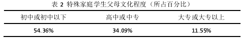 表 2  特殊家庭学生父母文化程度（所占百分比）