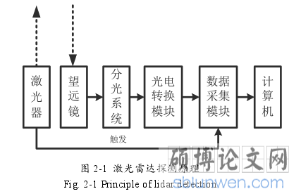 图 2-1 激光雷达探测原理