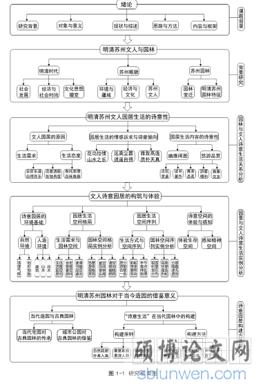 图 1-1 研究框架图