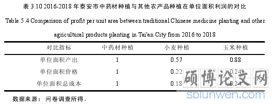 表 3.10 2016-2018 年泰安市中药材种植与其他农产品种植在单位面积利润的对比