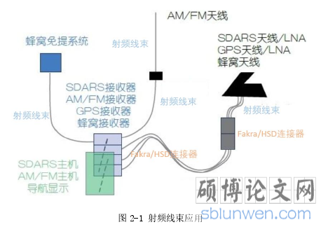 图 2-1 射频线束应用