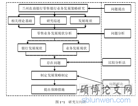 图 1-1  研究架构图 