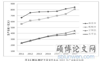图 3.1 2011-2017 年泰安市各县（市）生产总值对比图