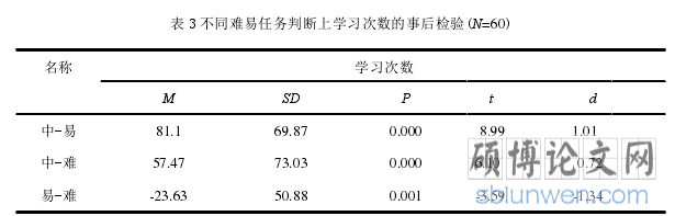 表 3 不同难易任务判断上学习次数的事后检验(N=60)