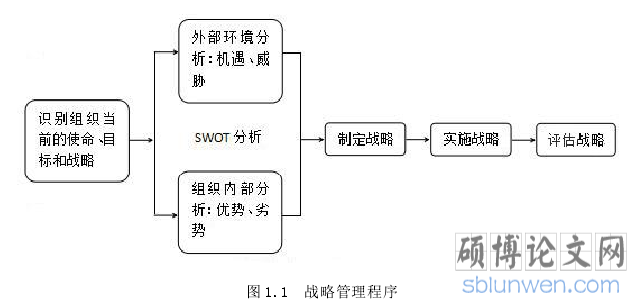 图 1.1 战略管理程序