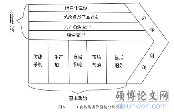 图 5.1 HX 食品集团价值链分析模型