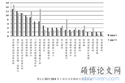 图 1.1 2017-2018 年上市公司并购重组涉及行业