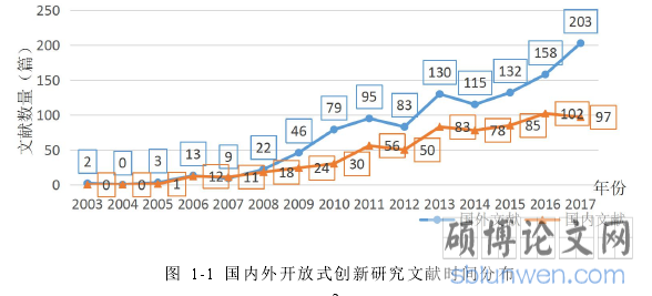 图 1-1 国内外开放式创新研究文献时间分布