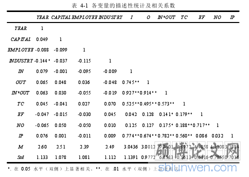表 4-1 各变量的描述性统计及相关系数