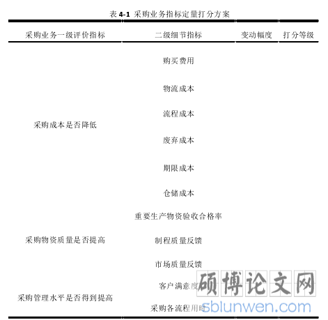 表 4-1 采购业务指标定量打分方案