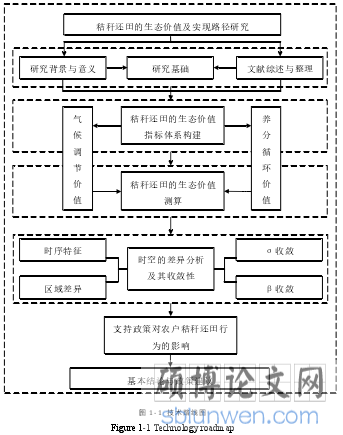 图 1- 1 技术路线图