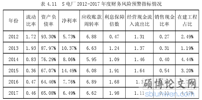 表 4.11 S 电厂 2012-2017 年度财务风险预警指标情况