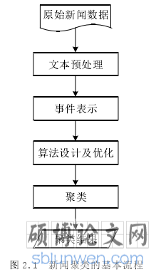 图 2.1  新闻聚类的基本流程