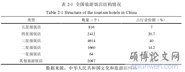 表 2-1  全国旅游饭店结构情况