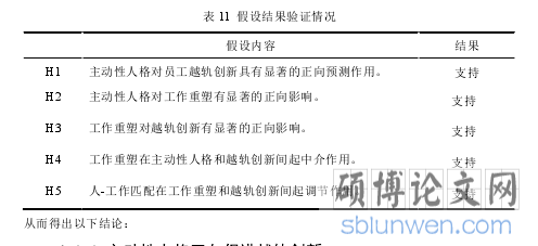 表 11  假设结果验证情况
