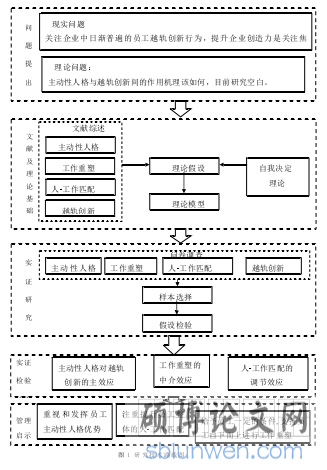 图 1 研究技术路线图 