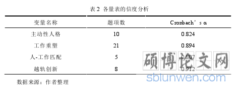 表 2  各量表的信度分析