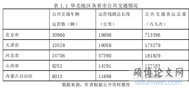 表 1.1 华北地区各省市公共交通情况