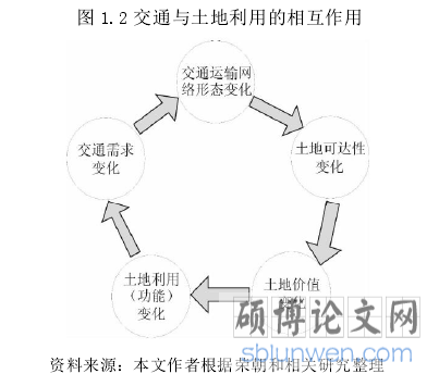 图 1.2 交通与土地利用的相互作用