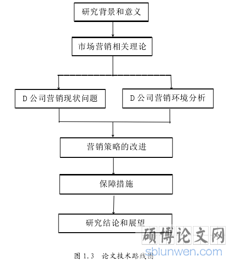 图 1.3 论文技术路线图
