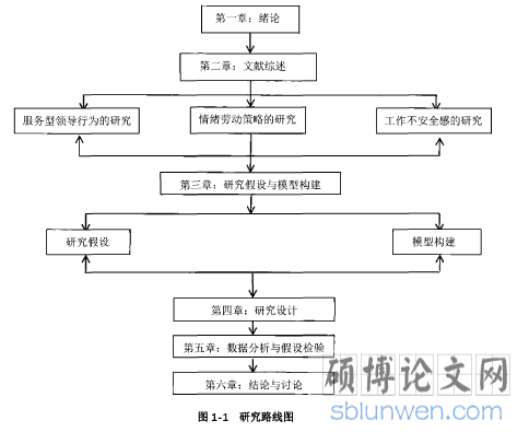 图1-1研究路线图