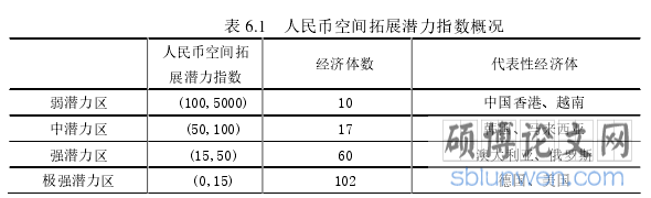 表 6.1   人民币空间拓展潜力指数概况
