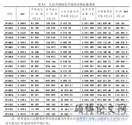 表 5.1   人民币国际化具体经济指标数据表
