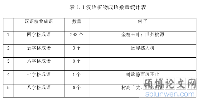 表 1.1 汉语植物成语数量统计表