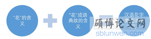 表 2.1 汉越花字类成语的含义分类表