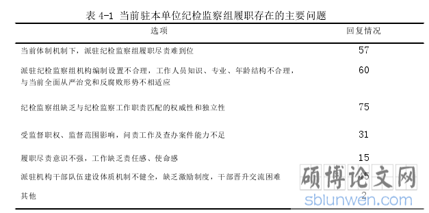 表 4-1 当前驻本单位纪检监察组履职存在的主要问题