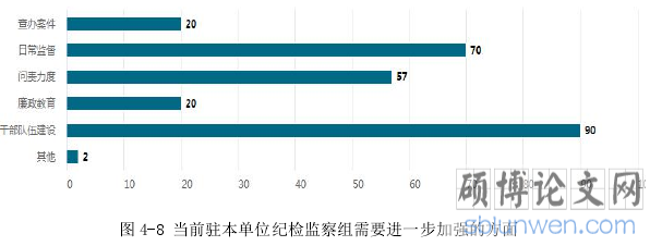 图 4-8 当前驻本单位纪检监察组需要进一步加强的方面