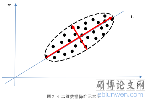 图 2.4 二维数据降维示意图