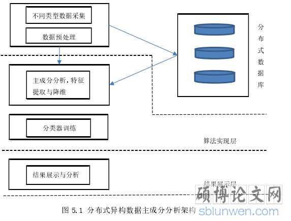 图 5.1 分布式异构数据主成分分析架构