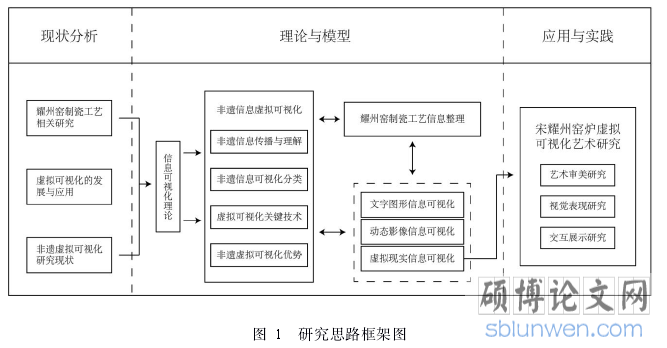 图 1 研究思路框架图