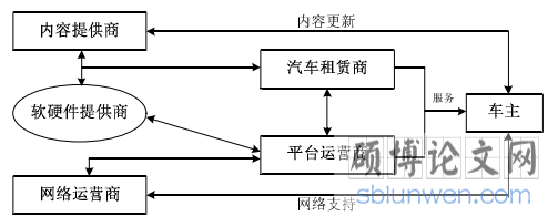 图 5. M 公司在车联网产业链中的示意图