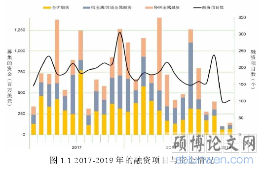 图 1.1 2017-2019 年的融资项目与资金情况