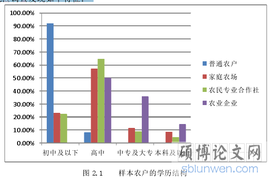 图 2.1    样本农户的学历结构