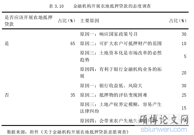 表 3.10    金融机构开展农地抵押贷款的态度调查