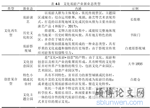 表 4-1   文化旅游产业新业态类型